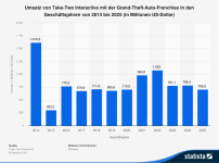 statistic_id1418839_umsatz-von-take-two-interactive-mit-gta-bis-2025.png