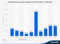statistic_id1110743_cd-projekt-group-net-profit-worldwide-2015-2024.png