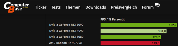 BF6 RX9070XT same 1% lows as RTX 5080.png
