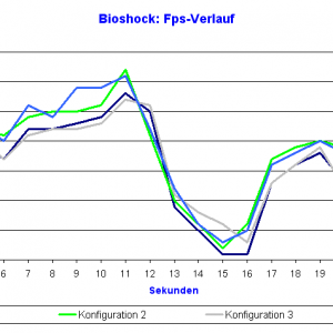 Bioshock Fps Verlauf