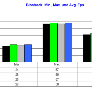 Bioshock Min, Max, Avg Fps