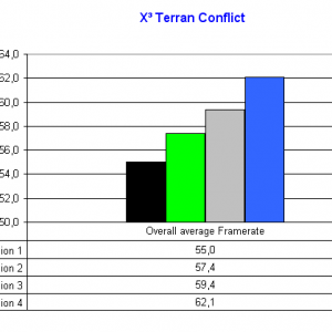 X³ Terran Conflict Overall average Framerate