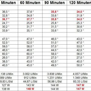 Leistungstest   Tabelle