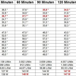 Leistungstest   Tabelle 1