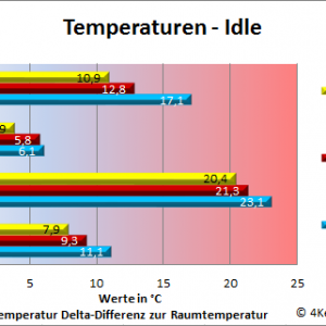Temperaturen idle