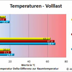 Temperaturen Volllast