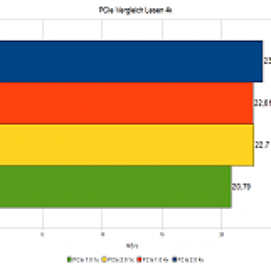 PCIe Vergleich Einzelwerte Lesen 4k 25