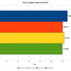 PCIe Vergleich Einzelwerte Lesen 4k 64Thrd