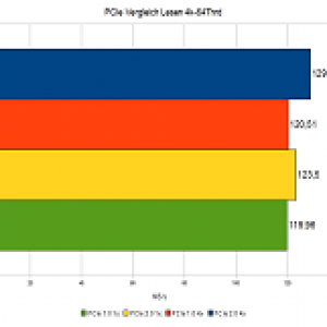PCIe Vergleich Einzelwerte Lesen 4k 64Thrd 25