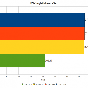 PCIe Vergleich Einzelwerte Lesen Seq