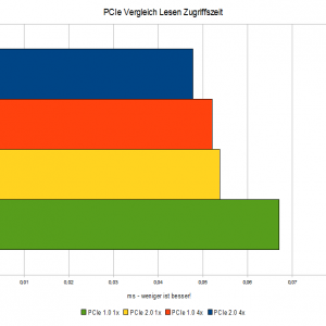 PCIe Vergleich Einzelwerte Lesen Zugriffszeit
