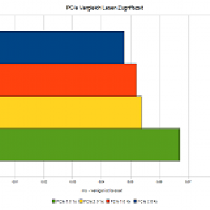 PCIe Vergleich Einzelwerte Lesen Zugriffszeit 25