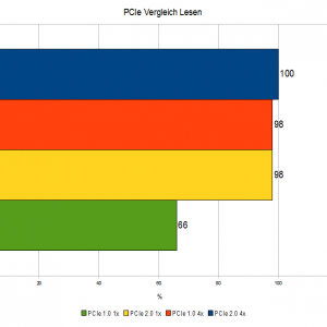PCIe Vergleich Lesen Prozent