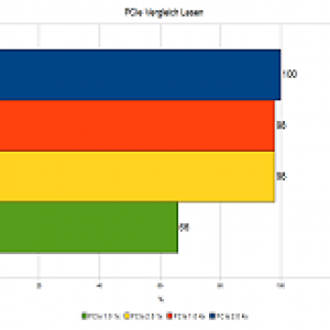 PCIe Vergleich Lesen Prozent 25