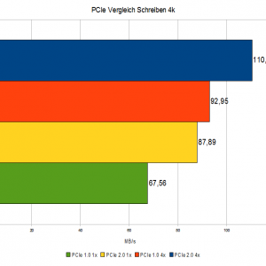PCIe Vergleich Schreiben Einzelwerte 4k