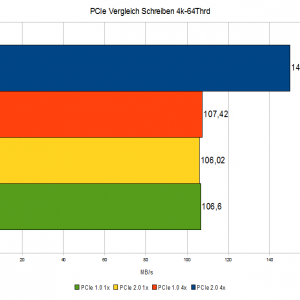 PCIe Vergleich Schreiben Einzelwerte 4k 64Thrd