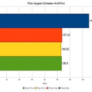PCIe Vergleich Schreiben Einzelwerte 4k 64Thrd 25