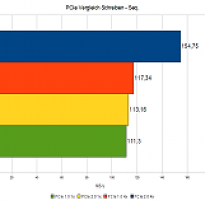 PCIe Vergleich Schreiben Einzelwerte Seq 25