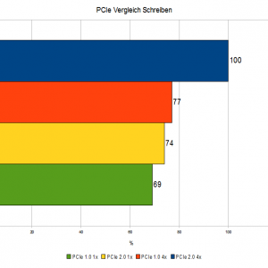 PCIe Vergleich Schreiben Prozent