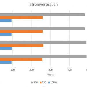 Stromverbrauch