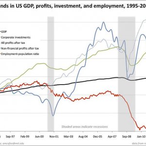 Trends in US GDP Profits Investment and Employment 1995 - 2011