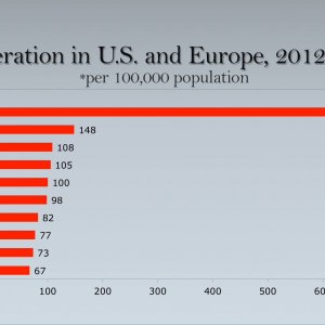Incarceration US  and Europe