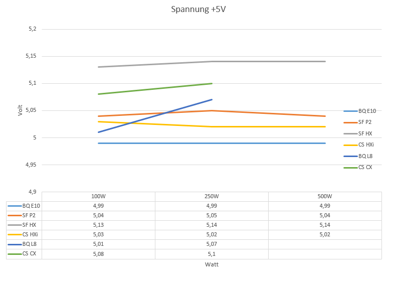 5V