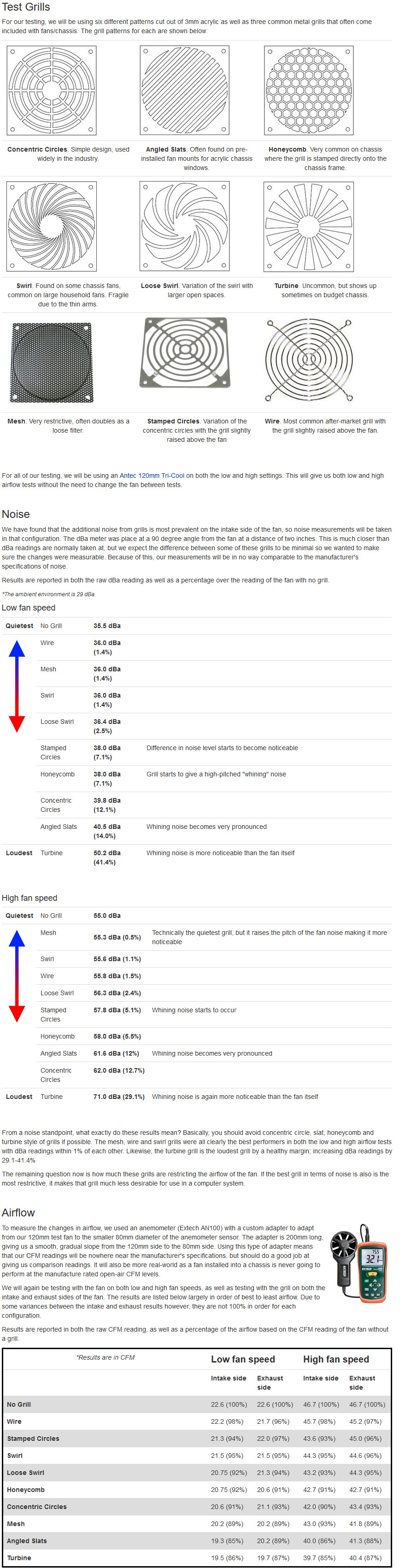 Effects of Grill Patterns on Fan Performance&Noise