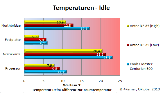 Temperaturen idle
