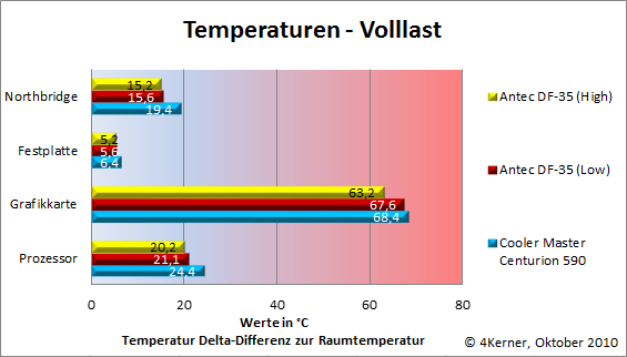 Temperaturen Volllast