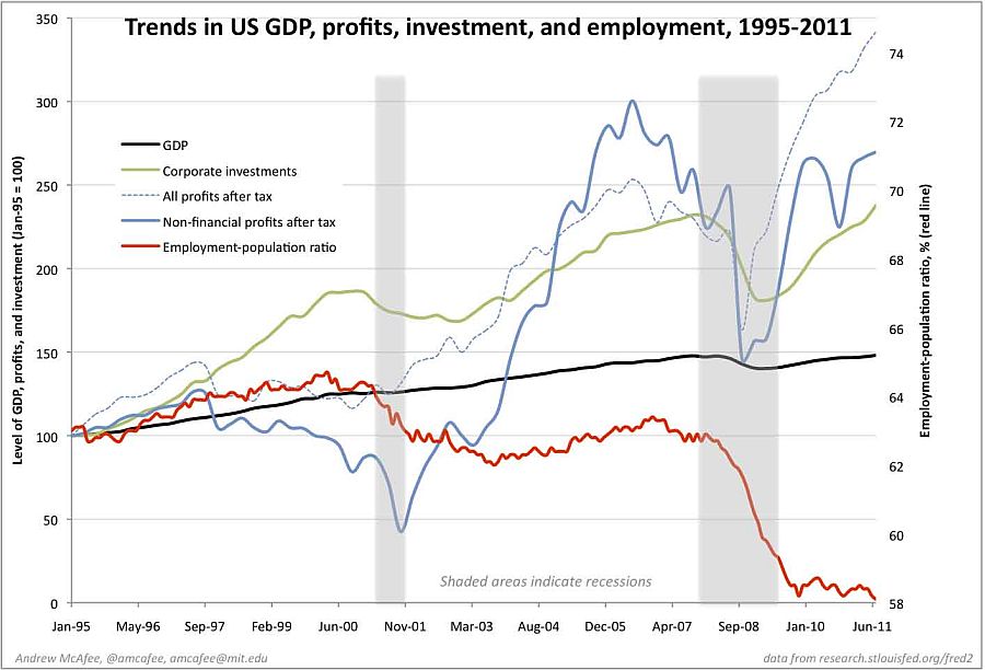 Trends in US GDP Profits Investment and Employment 1995 - 2011